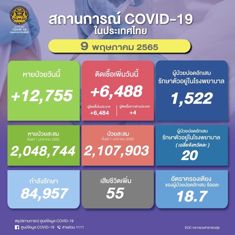โควิดวันนี้ ศบค. รายงานสถานการณ์เบื้องต้นพบผู้ป่วยใหม่ลดลงจากวานนี้ ปอดอักเสบกว่า 1.5 พันราย เสียชีวิตเพิ่ม 55 ราย