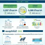GULF ประกาศงบไตรมาส 1/2565 ทำ New High กำไรจากการดำเนินงานพุ่ง 36%