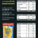 อมาโด้ คว้า 2 รางวัลสุดยอดแบรนด์ ครองใจผู้บริโภคแห่งปี “2022 Thailand’s Most Admired Brand” การันตี “คอลลาเจนผง” อันดับ 1 ในใจของผู้บริโภค 