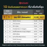 อมาโด้ คว้า 2 รางวัลสุดยอดแบรนด์ ครองใจผู้บริโภคแห่งปี “2022 Thailand’s Most Admired Brand” การันตี “คอลลาเจนผง” อันดับ 1 ในใจของผู้บริโภค 