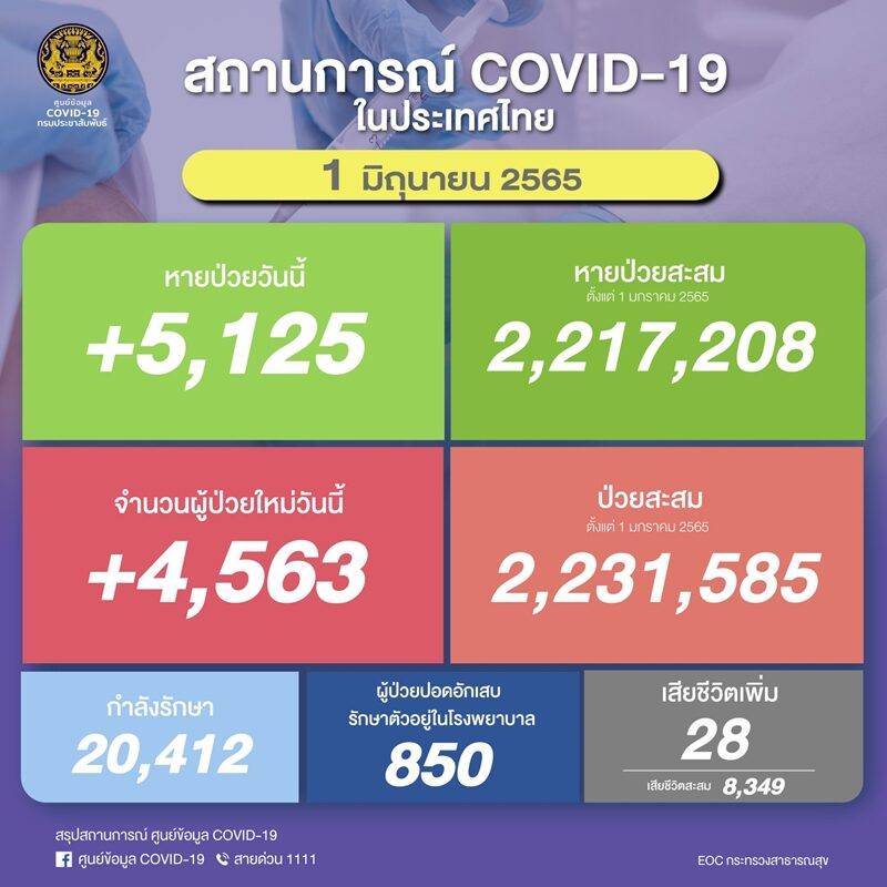 ศบค. รายงานสถานการณ์ โควิดวันนี้ เบื้องต้นพบผู้ป่วยใหม่ต่ำกว่า 5,000 ราย ติดเชื้อเสียชีวิตเพิ่ม 28 ราย