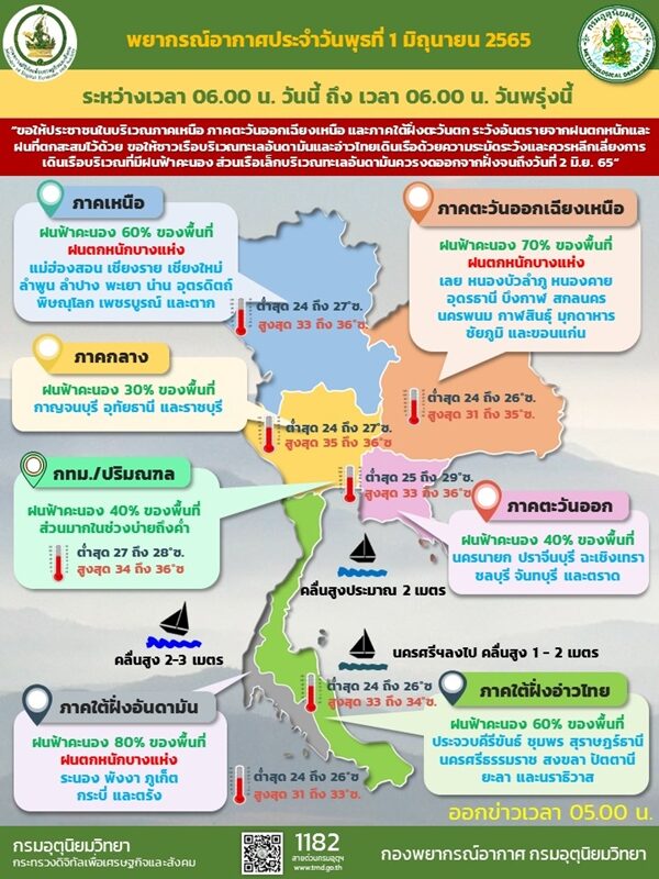 สภาพอากาศวันนี้ กรมอุตุฯ เตือน 45 จังหวัด ฝนตกหนักต่อเนื่อง ขอให้ประชาชนระวังอันตราย