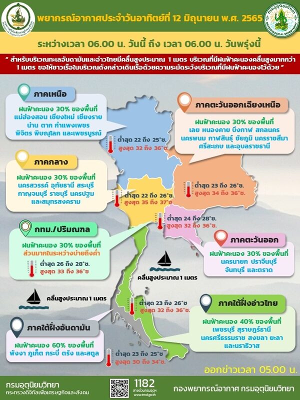 สภาพอากาศวันนี้ กรมอุตุฯ เตือนฝนฟ้าคะนอง 42 จังหวัด ภาคใต้โดนเต็ม ๆ ทะเลมีคลื่นสูง ขอให้ชาวเรือระมัดระวัง