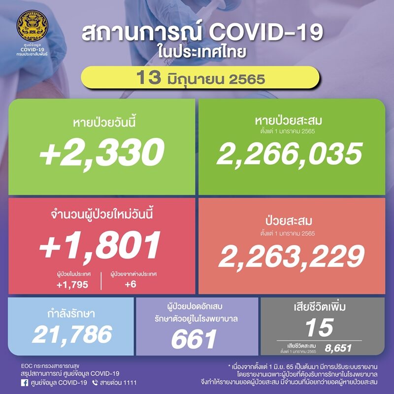 ศบค. รายงานสถานการณ์ โควิดวันนี้ เบื้องต้น ผู้ป่วยใหม่ลดต่ำกว่า 2,000 ราย ปอดอักเสบเหลือ 661 ราย ดับต่ำกว่า 20 ราย