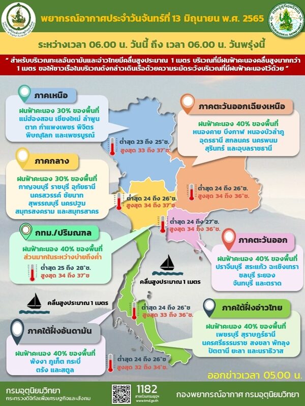 สภาพอากาศวันนี้ กรมอุตุฯ เตือน 46 จังหวัดเจอฝนฟ้าคะนอง ตกหนักร้อยละ 40 ของพื้นที่ กทม.ระวังบ่ายถึงค่ำ