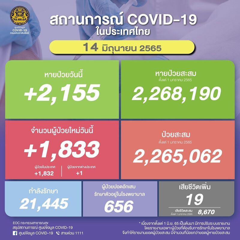 โควิดวันนี้ ศบค. รายงานสถานการณ์ ผู้ป่วยใหม่กว่า 1,800 ราย ปอดอักเสบเหลือ 656 ราย เสียชีวิตต่ำกว่า 20 ราย