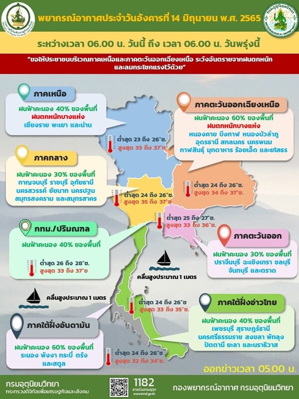 สภาพอากาศวันนี้ กรมอุตุฯ เตือนมรสุม ฝนฟ้าคะนอง 40 จังหวัด อีสาน-ภาคใต้ ตกหนักร้อยละ 60 ของพื้นที่