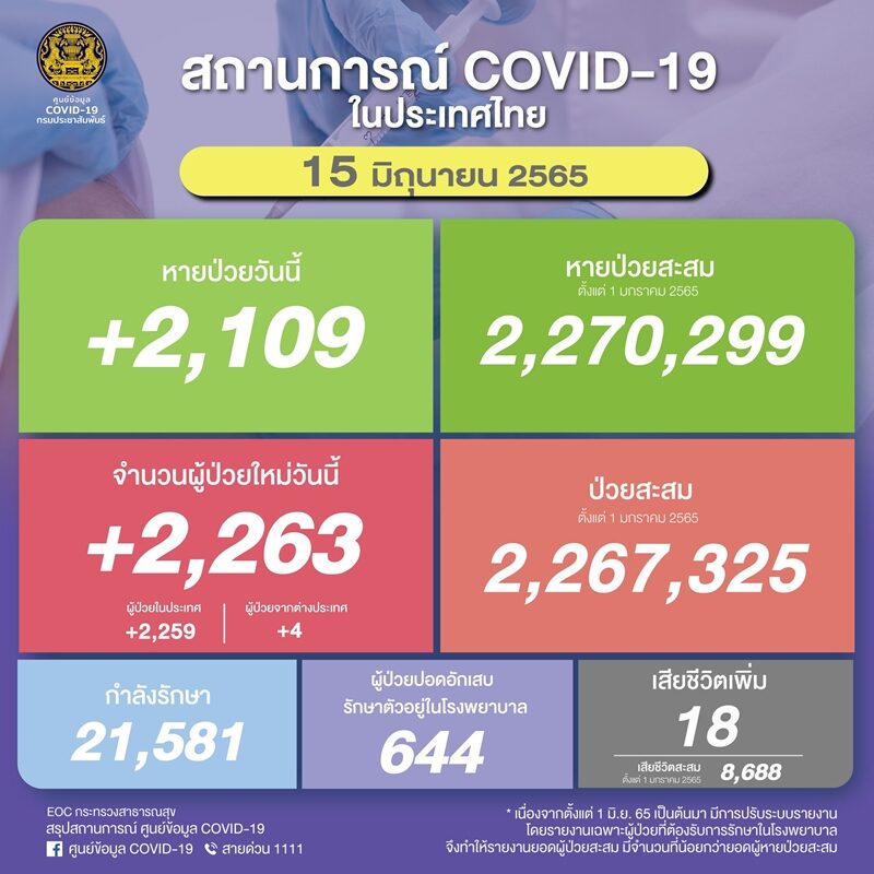 ศบค. รายงานสถานการณ์ โควิดวันนี้ พบผู้ป่วยใหม่กลับมาทะลุ 2,000 ราย ปอดอักเสบ 644 ราย เสียชีวิตเพิ่ม 18 ราย