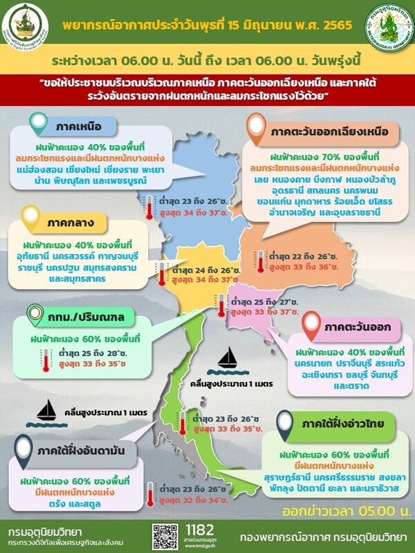 สภาพอากาศวันนี้ กรมอุตุฯ เตือนไทยตอนบนฝนเพิ่มขึ้น ตกหนักบางแห่ง อีสานโดนเต็ม ๆ ลมกระโชกแรง
