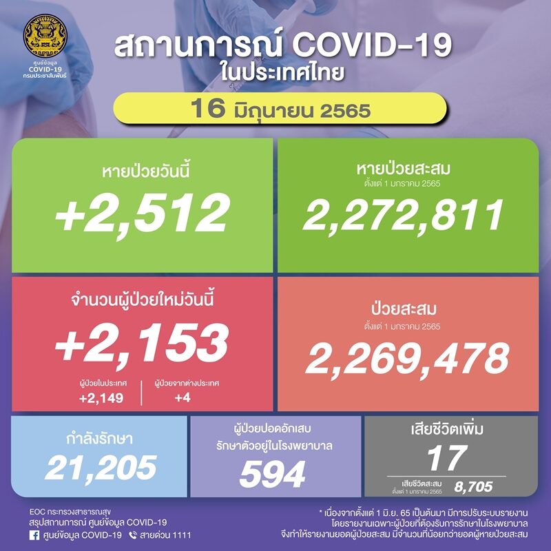 โควิดวันนี้ ศบค. รายงานสถานการณ์ ป่วยใหม่ยังทะลุ 2,000 ราย มาจากต่างประเทศ 4 ราย เสียชีวิตเพิ่ม 17 ราย