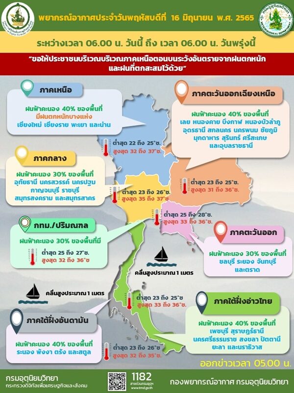 สภาพอากาศวันนี้ กรมอุตุฯ เตือน 39 จังหวัดยังเจอฝนฟ้าคะนอง ตกหนักร้อยละ 40 ของพื้นที่ ขอให้ประชาชนระวังอันตราย