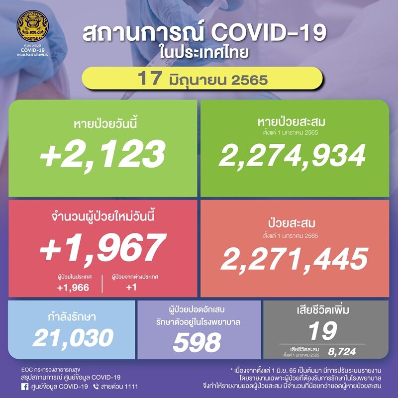 ศบค. รายงานสถานการณ์ โควิดวันนี้ เบื้องต้นพบผู้ป่วยใหม่ลดลง ต่ำกว่า 2,000 ราย เสียชีวิตเพิ่ม 19 ราย