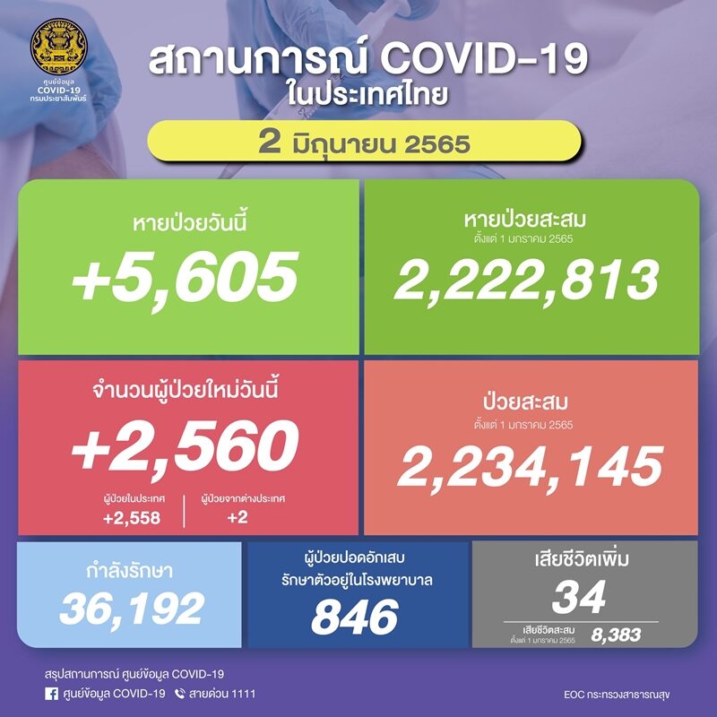 โควิดวันนี้ ศบค. รายงานสถานการณ์เบื้องต้น ผู้ป่วยใหม่ต่ำกว่า 3,000 ราย มาจากต่างประเทศ 2 ราย