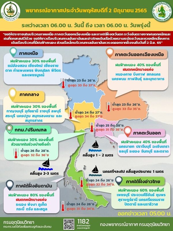 สภาพอากาศวันนี้ กรมอุตุฯ เตือน 43 จังหวัด ฝนตกหนักต่อเนื่อง ขอให้ประชาชนระวังอันตราย กรุงเทพฯ โดนด้วย