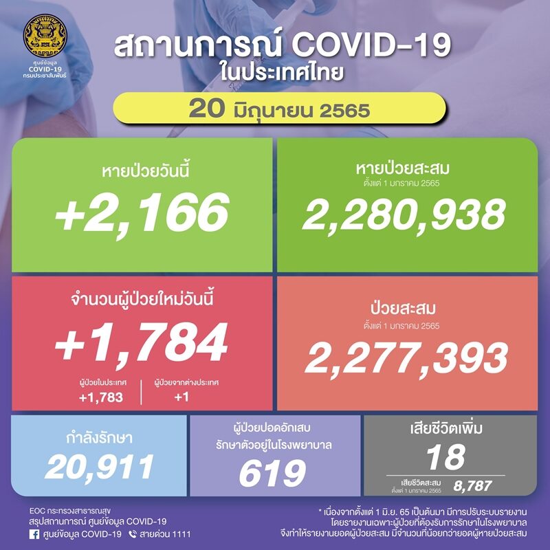 โควิดวันนี้ ศบค. รายงานสถานการณ์เบื้องต้น ลดลงอีก ผู้ป่วยใหม่ต่ำกว่า 2,000 ราย เสียชีวิตเพิ่ม 18 ราย