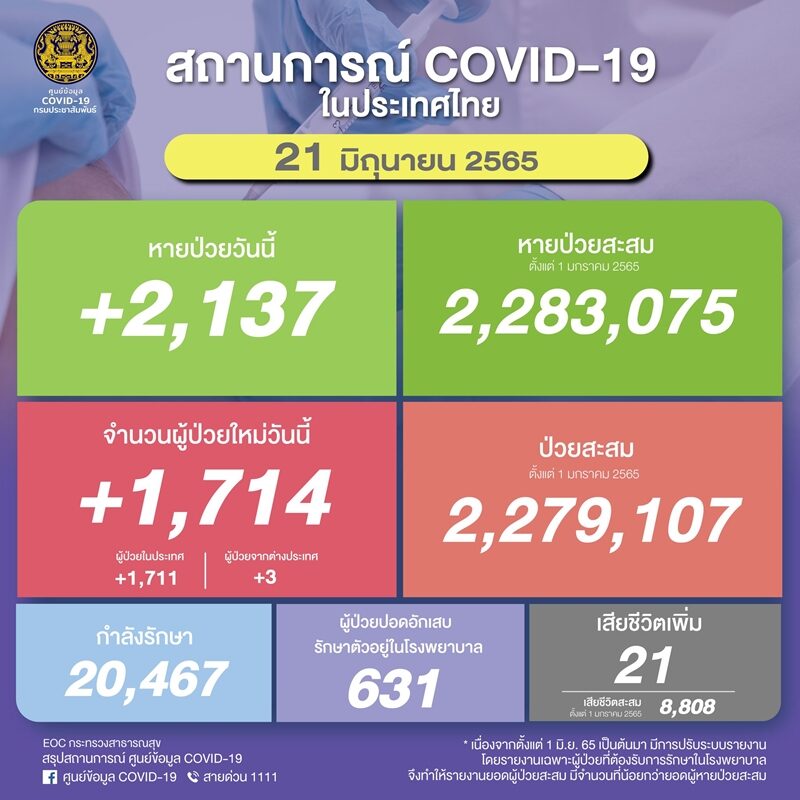 ศบค. รายงานสถานการณ์ โควิดวันนี้ เบื้องต้นพบผู้ป่วยใหม่ลดลงต่อเนื่อง ปอดอักเสบกว่า 600 ราย เสียชีวิตกลับมาทะลุ 20 ราย