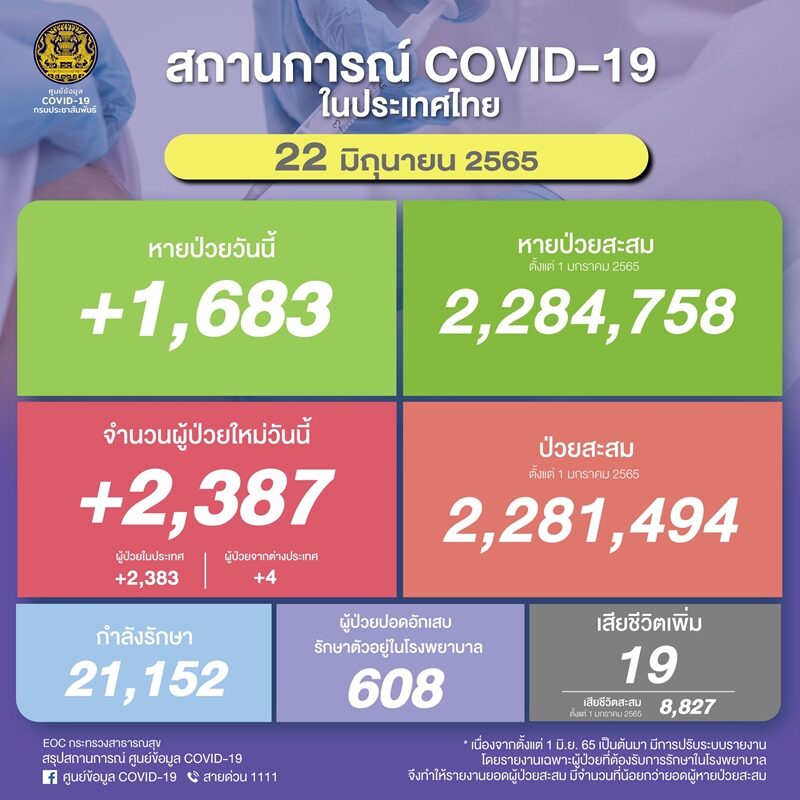 โควิดวันนี้ ศบค. รายงานสถานการณ์พบผู้ป่วยใหม่กลับมาทะลุ 2,000 ราย หายป่วยกว่า 1,000 ราย เสียชีวิตเพิ่ม 19 ราย