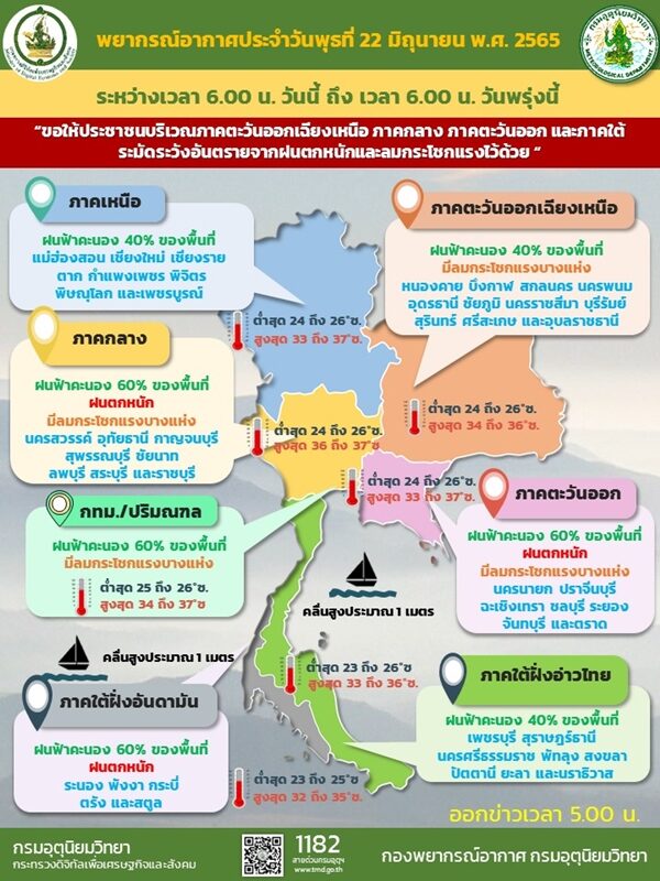 สภาพอากาศวันนี้ กรมอุตุฯ เตือนมรสุมถล่ม 48 จังหวัด ฝนฟ้าคะนอง ตกหนักร้อยละ 60 ของพื้นที่