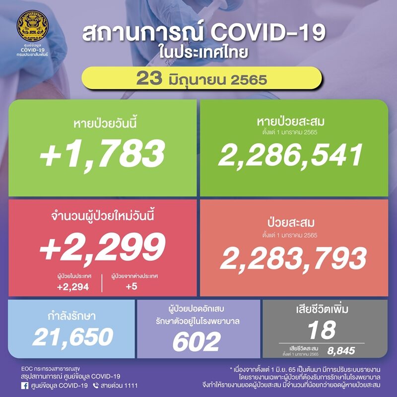 ศบค. รายงานสถานการณ์ โควิดวันนี้ เบื้องต้นพบผู้ป่วยใหม่ยังทะลุ 2,000 ราย ปอดอักเสบ 602 ราย เสียชีวิตเพิ่ม 18 ราย