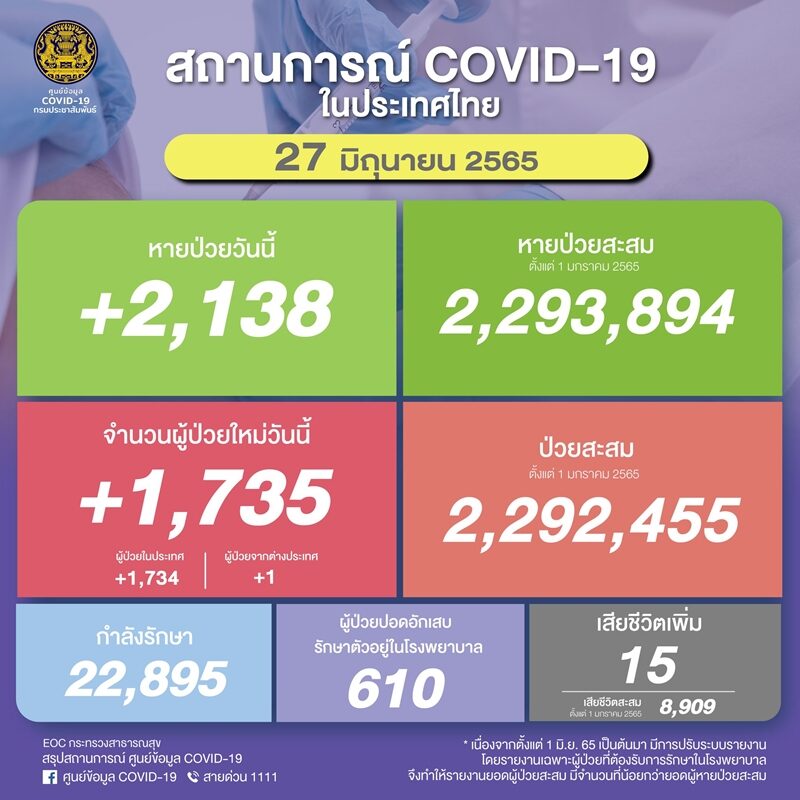 ศบค. รายงานสถานการณ์ โควิดวันนี้ เบื้องต้นพบผู้ป่วยใหม่ต่ำกว่า 2,000 ราย ปอดอักเสบยังทรง ๆ เผย เสียชีวิตเพิ่ม 15 ราย