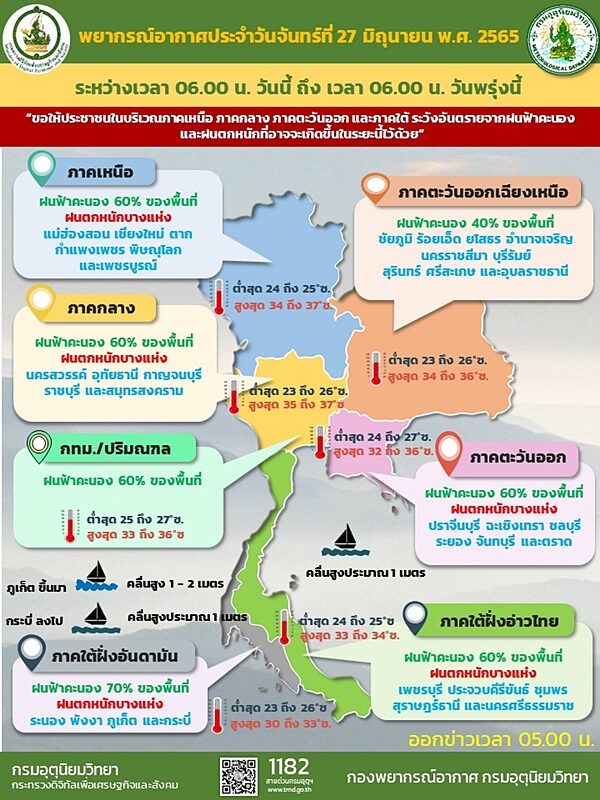 สภาพอากาศวันนี้ กรมอุตุฯ เตือนมรสุมถล่ม 36 จังหวัด ฝนฟ้าคะนอง กรุงเทพฯ ตกหนักร้อยละ 60 ของพื้นที่