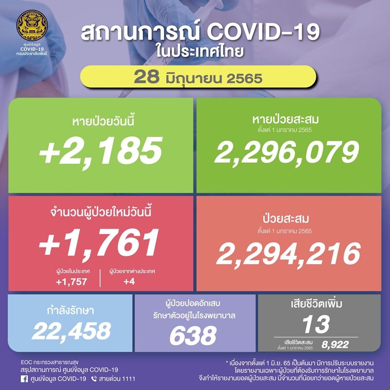 โควิดวันนี้ ศบค. รายงานสถานการณ์เบื้องต้น ผู้ป่วยใหม่ยังต่ำกว่า 2,000 ราย ปอดอักเสบขยับขึ้น 638 ราย เสียชีวิตเพิ่ม 13 ราย