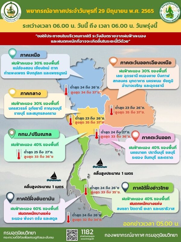 สภาพอากาศวันนี้ กรมอุตุฯ เตือน 36 จังหวัดยังเจอฝนฟ้าคะนอง ภาคใต้ ฝนตกหนักร้อยละ 60 ของพื้นที่