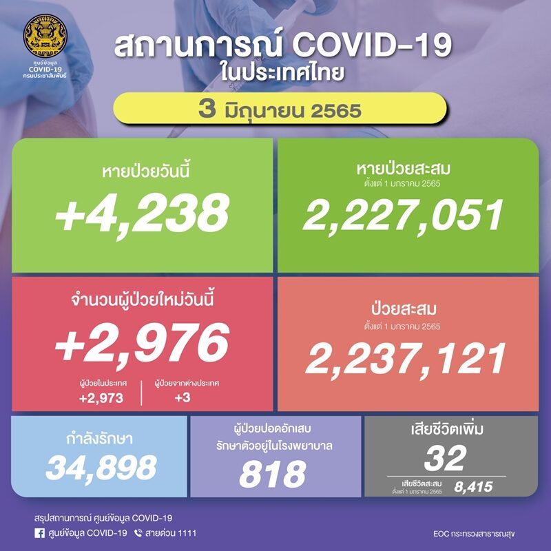 ศบค. รายงานสถานการณ์ โควิดวันนี้ เบื้องต้นพบผู้ป่วยใหม่กว่า 2,000 ราย ปอดอักเสบ 818 ราย