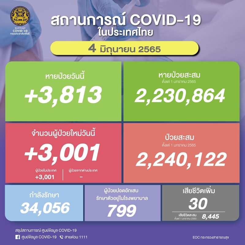 โควิดวันนี้ ศบค. รายงานสถานการณ์เบื้องต้น ผู้ป่วยใหม่ทะลุ 3,000 ราย ปอดอักเสบลดลง เสียชีวิตเพิ่ม 30 ราย