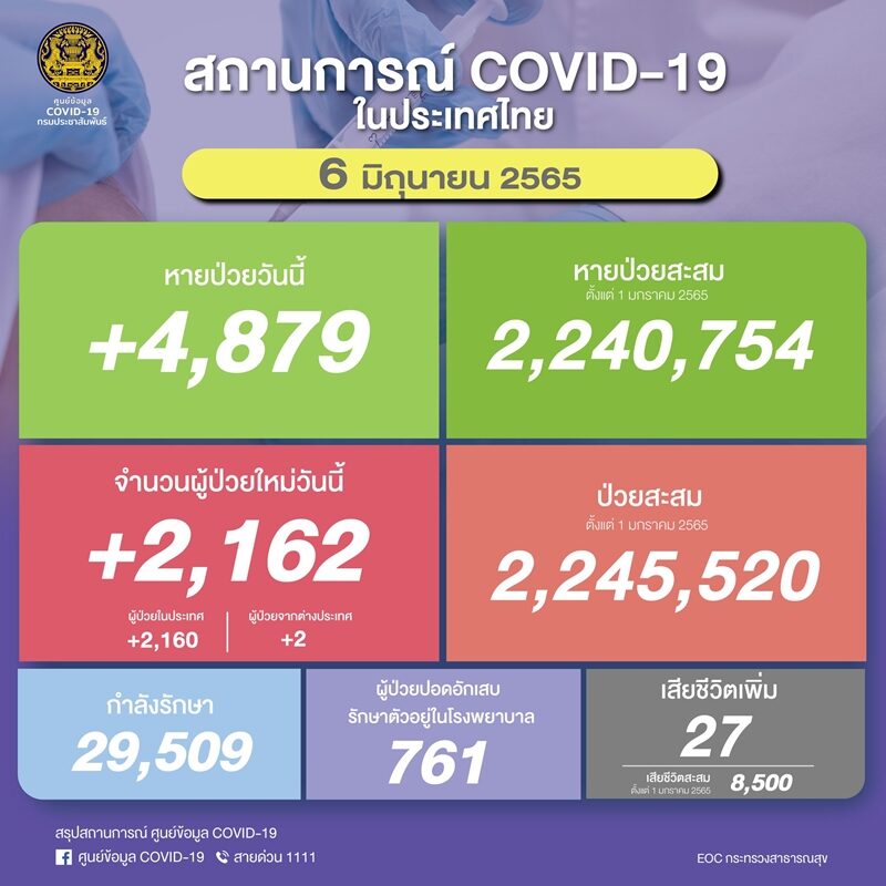 ศบค. เผย สถานการณ์ โควิดวันนี้ เบื้องต้นพบผู้ป่วยใหม่กว่า 2,000 ราย ปอดอักเสบลดลง เสียชีวิตเพิ่ม 27 ราย