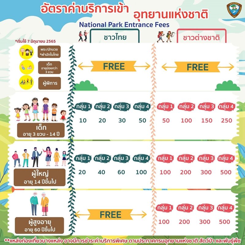 อุทยานแห่งชาติ ทั่วประเทศ ปรับอัตราค่าเข้า เริ่มใช้วันนี้ หลังจากที่ ราชกิจจานุเบกษา เผยแพร่ ระเบียบใหม่