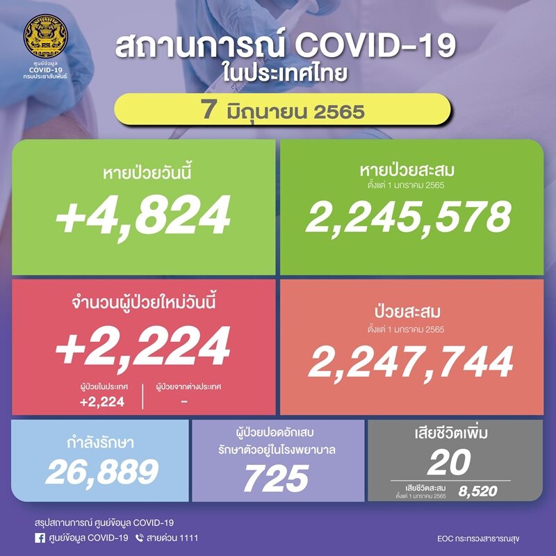 โควิดวันนี้ ศบค. รายงานสถานการณ์เบื้องต้นพบผู้ป่วยใหม่กว่า 2,000 ราย หายป่วยกลับบ้านกว่า 4,000 ราย เสียชีวิต 20 ราย