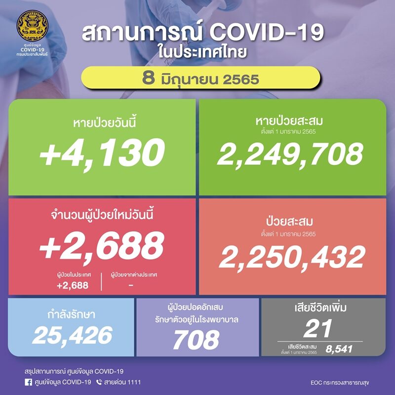 ศบค. รายงานสถานการณ์เบื้องต้น โควิดวันนี้ ผู้ป่วยใหม่ 2,688 ราย ไม่พบมาจากต่างประเทศ เสียชีวิตเพิ่ม 21 ราย