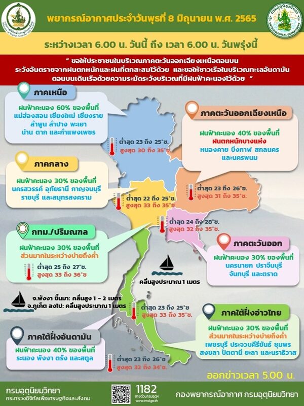 สภาพอากาศวันนี้ กรมอุตุฯ เตือน 34 จังหวัด ฝนฟ้าคะนอง ภาคเหนือ ตกหนักร้อยละ 60 ของพื้นที่