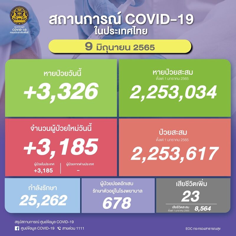 โควิดวันนี้ ศบค. รายงานสถานการณ์เบื้องต้น ผู้ป่วยใหม่กลับมาทะลุ 3,000 ราย เสียชีวิตเพิ่ม 23 ราย