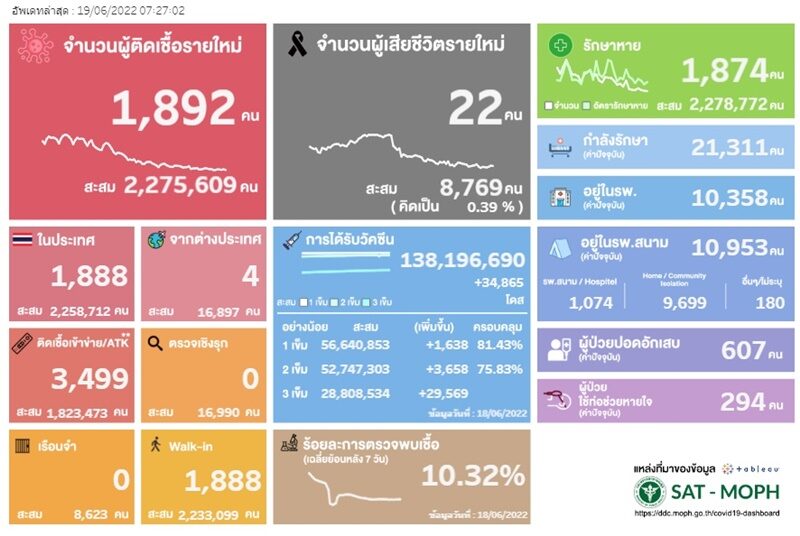 โควิดวันนี้