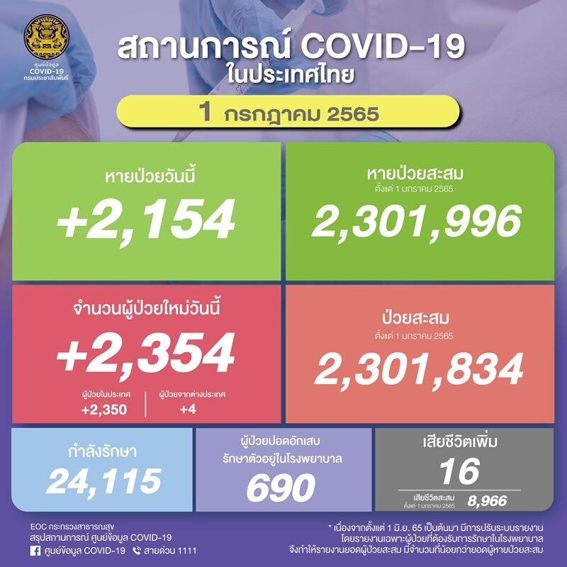 ศบค. รายงานสถานการณ์ โควิดวันนี้ เบื้องต้นพบผู้ป่วยใหม่กว่า 2,000 ราย ปอดอักเสบ 690 ราย เสียชีวิตเพิ่ม 16 ราย