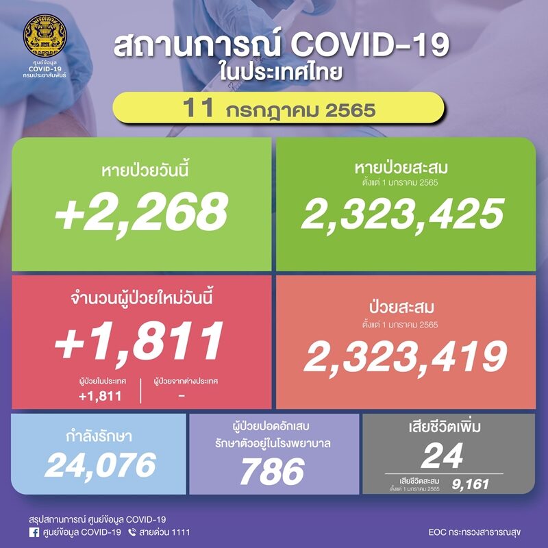 โควิดวันนี้ ศบค. รายงานสถานการณ์พบติดเชื้อเข้าข่าย ATK และ ผู้ป่วยใหม่ ต่ำกว่า 2,000 ราย ปอดอักเสบ 786 ราย