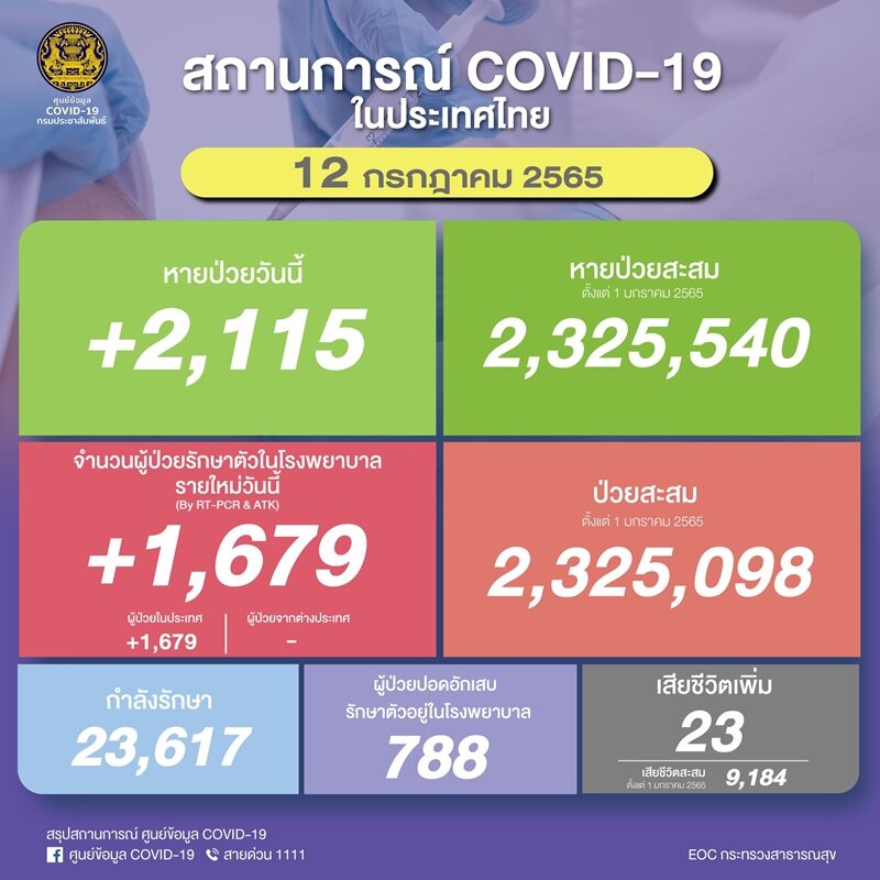 ศบค. รายงานสถานการณ์ โควิดวันนี้ เบื้องต้นพบผู้ป่วยใหม่ต่ำกว่า 2,000 ราย ปอดอักเสบ 788 ราย