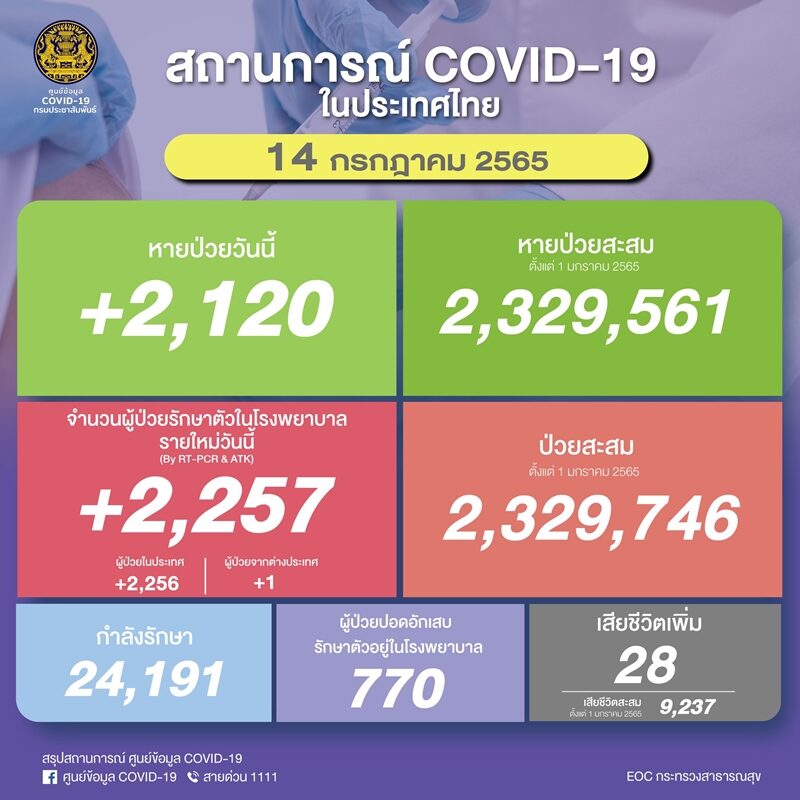 โควิดวันนี้ ศบค. รายงานสถานการณ์เบื้องต้นพบ ผู้ป่วยใหม่ทะลุ 2,000 ราย ปอดอักเสบกว่า 700 ราย