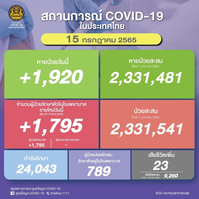 โควิดวันนี้ ศบค. รายงานสถานการณ์เบื้องต้นพบ ผู้ป่วยใหม่ต่ำกว่า 2,000 ราย ปอดอักเสบเพิ่มขึ้น เผย ติดเชื้อเสียชีวิตอีก 23 ราย