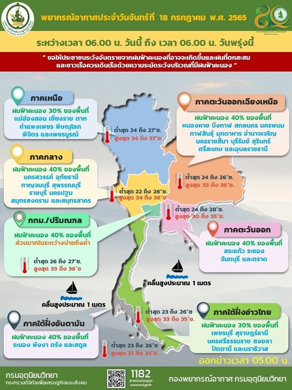 สภาพอากาศวันนี้ กรมอุตุฯ เตือน 42 จังหวัดยังเจอฝน ตกหนักร้อยละ 40 ของพื้นที่ กรุงเทพฯ ระหว่างบ่ายถึงค่ำ