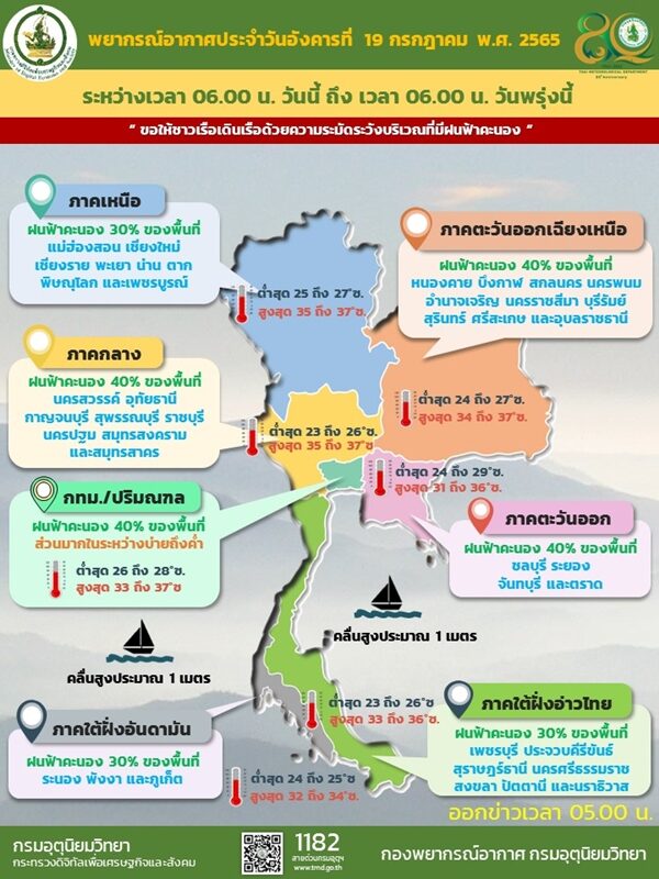 สภาพอากาศวันนี้ กรมอุตุฯ เตือน 41 จังหวัดยังเจอฝน ตกหนักร้อยละ 40 ของพื้นที่ กรุงเทพฯ ระหว่างบ่ายถึงค่ำ