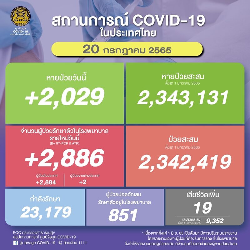 โควิดวันนี้ ศบค. รายงานสถานการณ์เบื้องต้นพบผู้ป่วยใหม่กว่า 2.8 พันราย ปอดอักเสบเพิ่มขึ้นอีก เผย ติดเชื้อเสียชีวิต 19 ราย