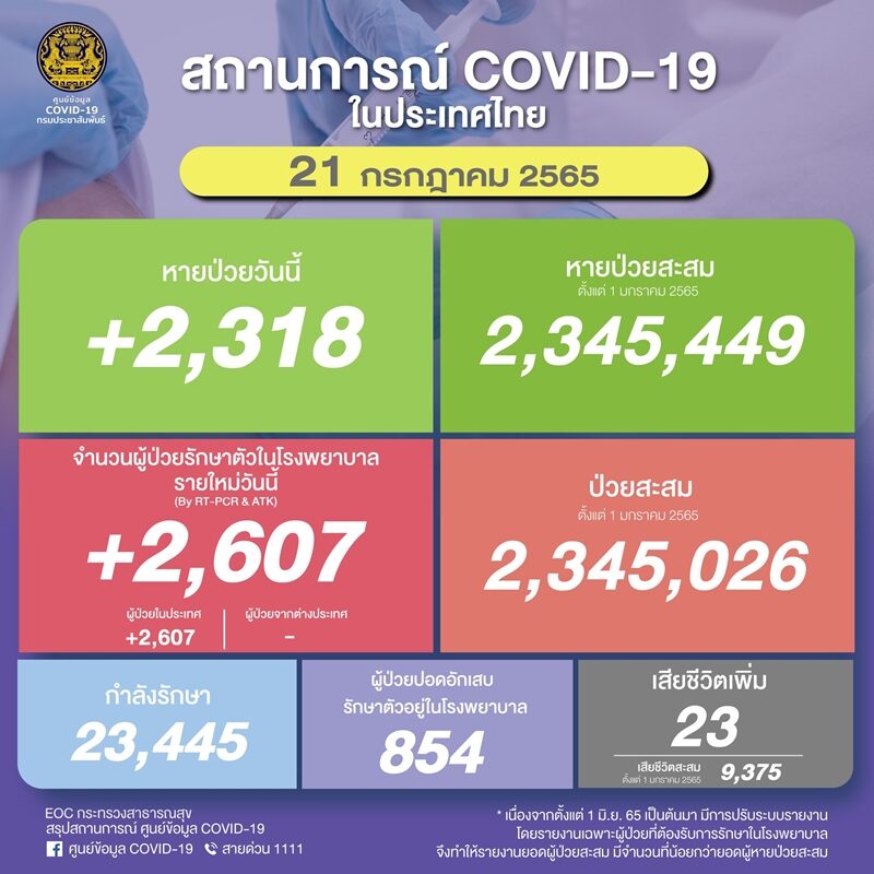 โควิดวันนี้ ศบค. รายงานสถานการณ์เบื้องต้น ผู้ป่วยใหม่กว่า 2.6 พันราย ปอดอักเสบเพิ่มขึ้นอีก