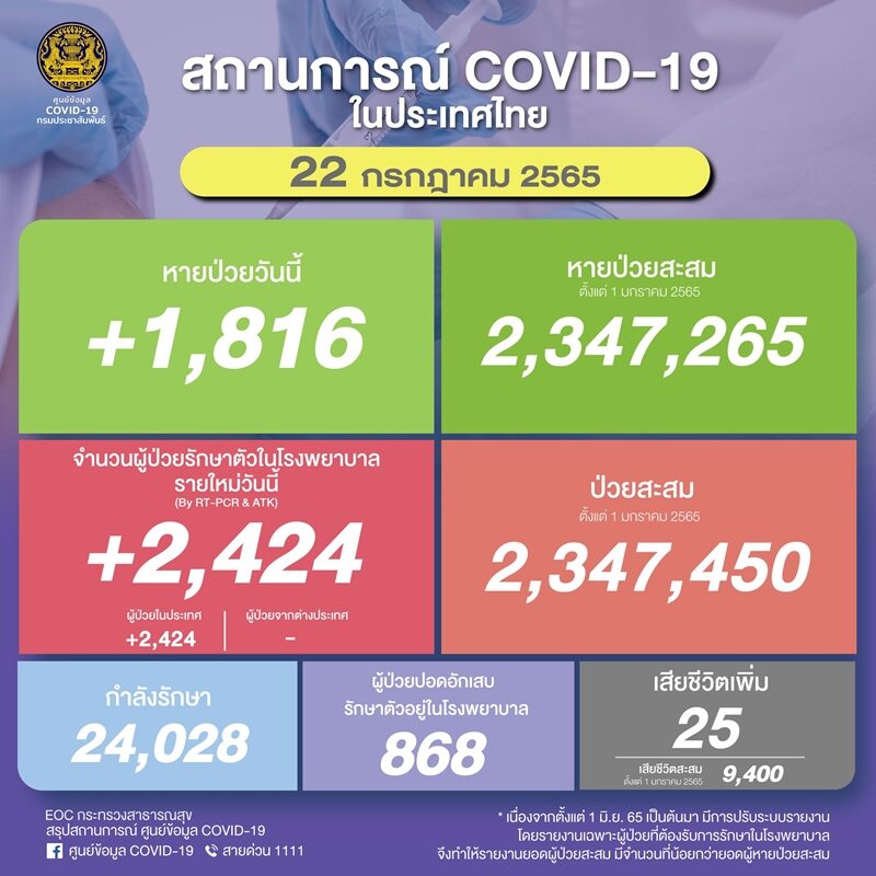 ศบค. รายงานสถานการณ์เบื้องต้น โควิดวันนี้ ผู้ป่วยใหม่กว่า 2,000 ราย ปอดอักเสบเพิ่มต่อเนื่อง