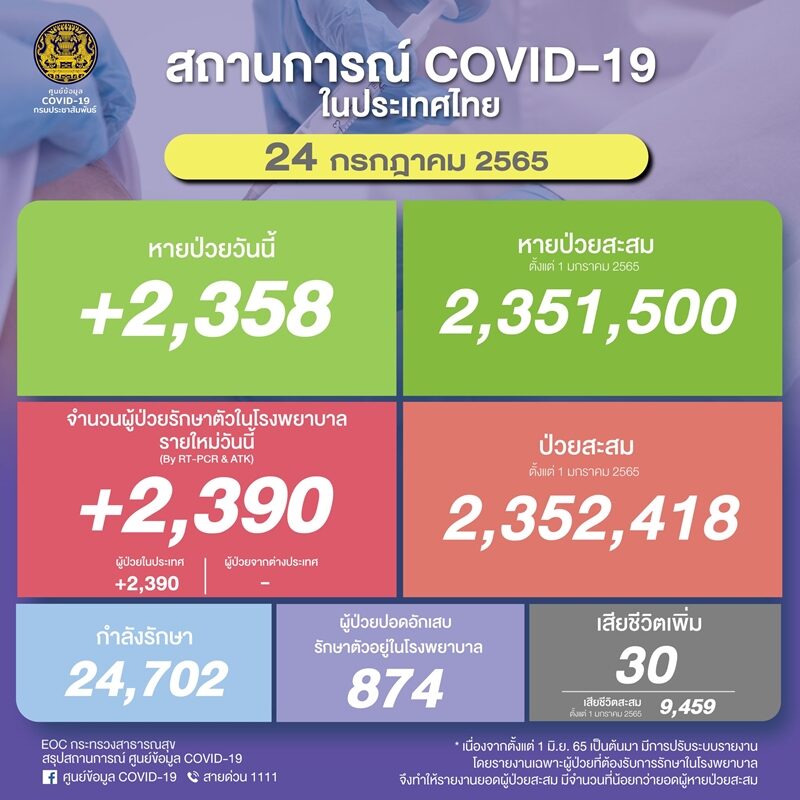 ศบค. รายงานสถานการณ์ โควิดวันนี้ เบื้องต้นพบผู้ป่วยใหม่กว่า 2.3 พันราย ผู้ป่วยปอดอักเสบ 874 ราย