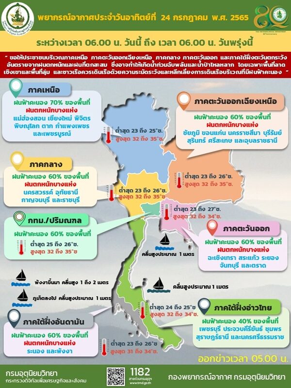 สภาพอากาศวันนี้ กรมอุตุฯ เตือนฝนถล่ม 31 จังหวัด ภาคเหนือตกหนักร้อยละ 70 ของพื้นที่ กรุงเทพฯ ไม่รอด ระวังอันตราย