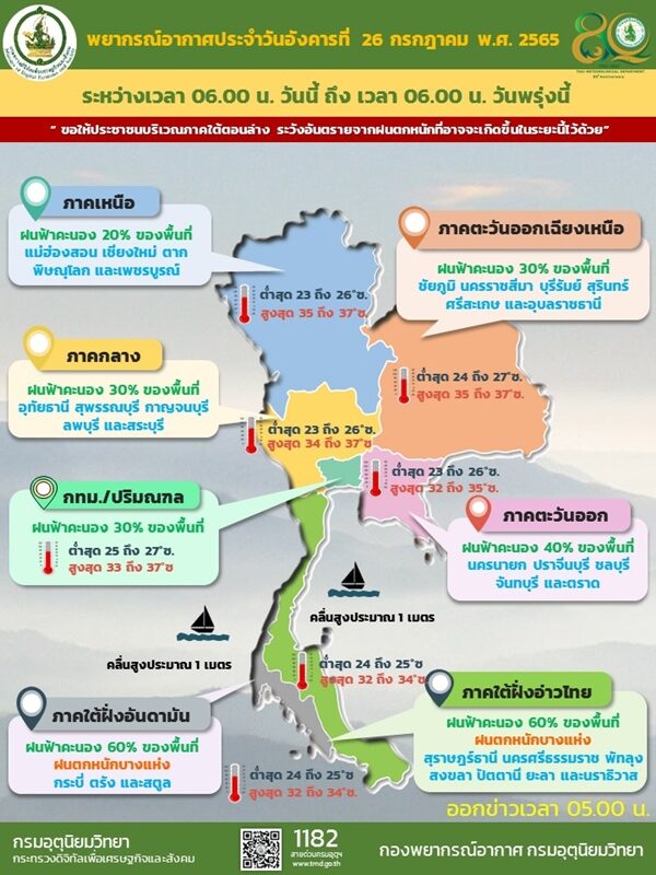 สภาพอากาศวันนี้ กรมอุตุฯ เตือน 32 จังหวัดยังเจอฝน ภาคใต้ตกหนักร้อยละ 60 ของพื้นที่