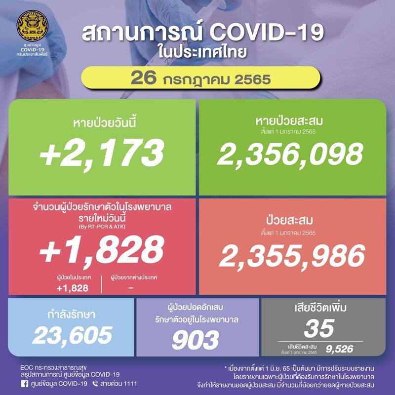 โควิดวันนี้ ศบค. รายงานสถานการณ์การแพร่ระบาด พบผู้ป่วยใหม่ยังต่ำกว่า 2,000 ราย ปอดอักเสบทะลุ 900 ราย